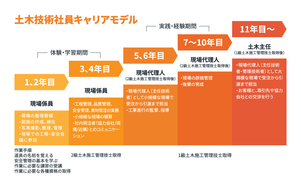 土木技術社員キャリアパス