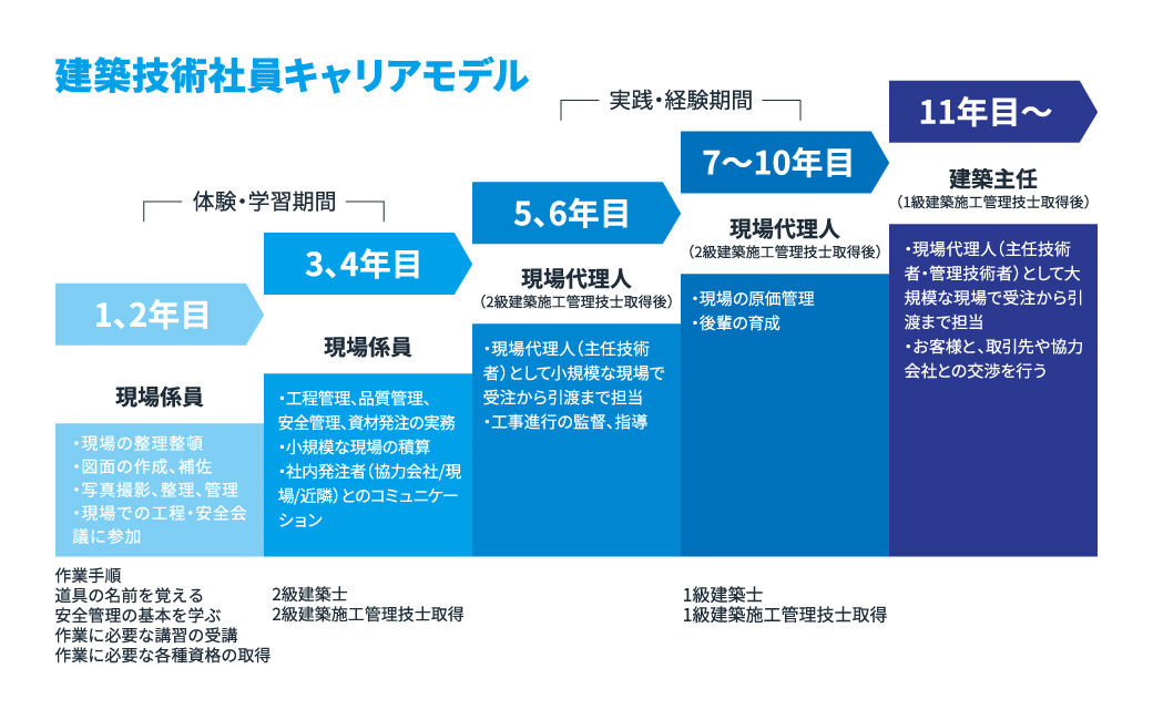 建築技術社員キャリアパス